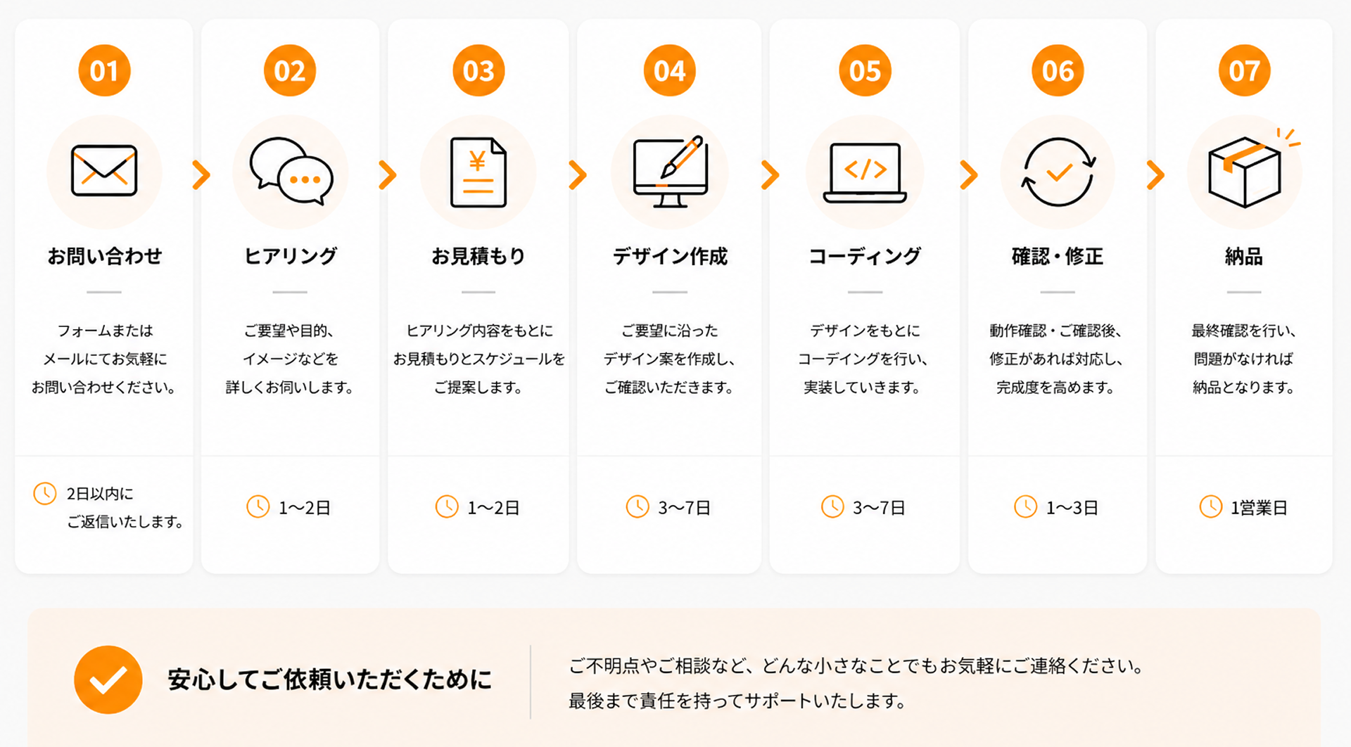 制作の流れ